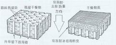 labconco冻干技术原理之预冻阶段