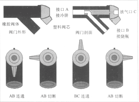 多歧管使用阀门